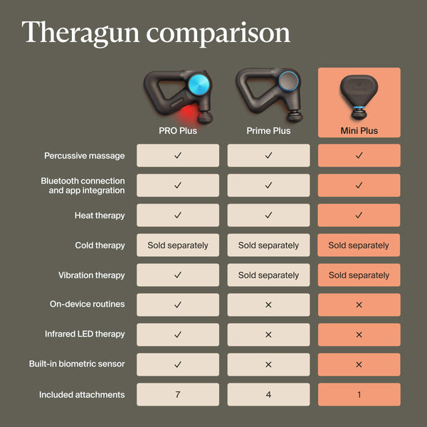 Therabody - Theragun Mini Plus - Heated, Travel-Sized Massage For Faster Recovery On-The-Go - Black