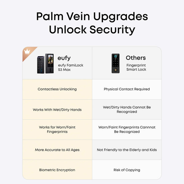 eufy - FamiLock S3 Max WiFi Replacement Deadbolt with 2K Video Doorbell and Palm Scanner - Gray